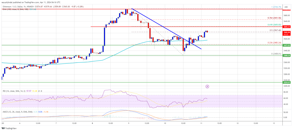 Ethereum Price