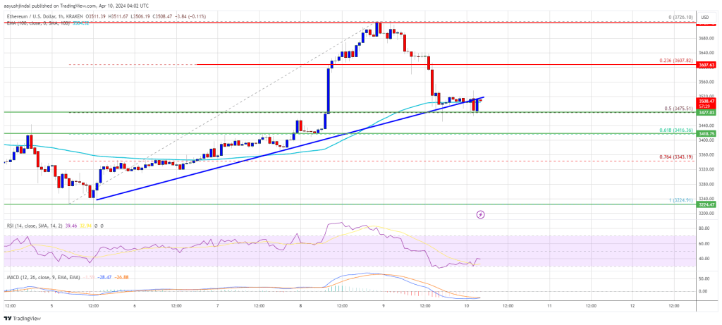 Ethereum Price