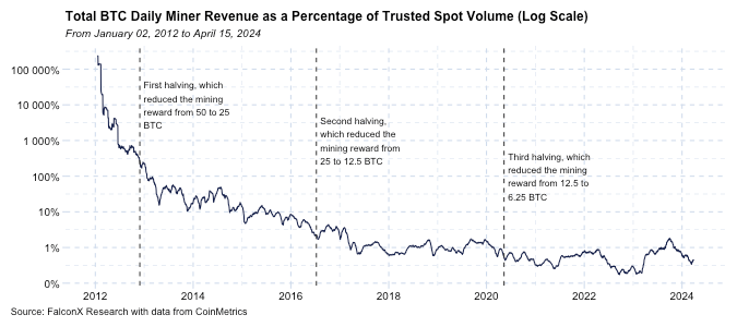 Bitcoin Halving effects over time