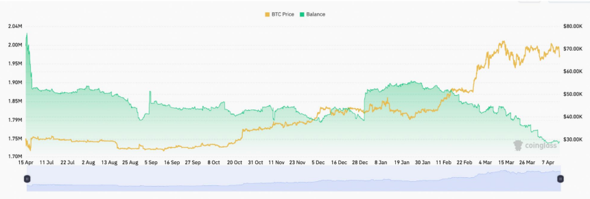 Bitcoin Exchange Supply. 