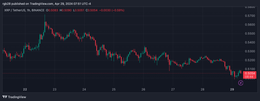 Ripple, XRP, XRPUSDT