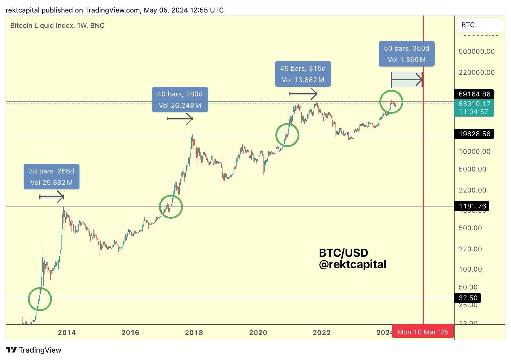 Bitcoin cycle analysis