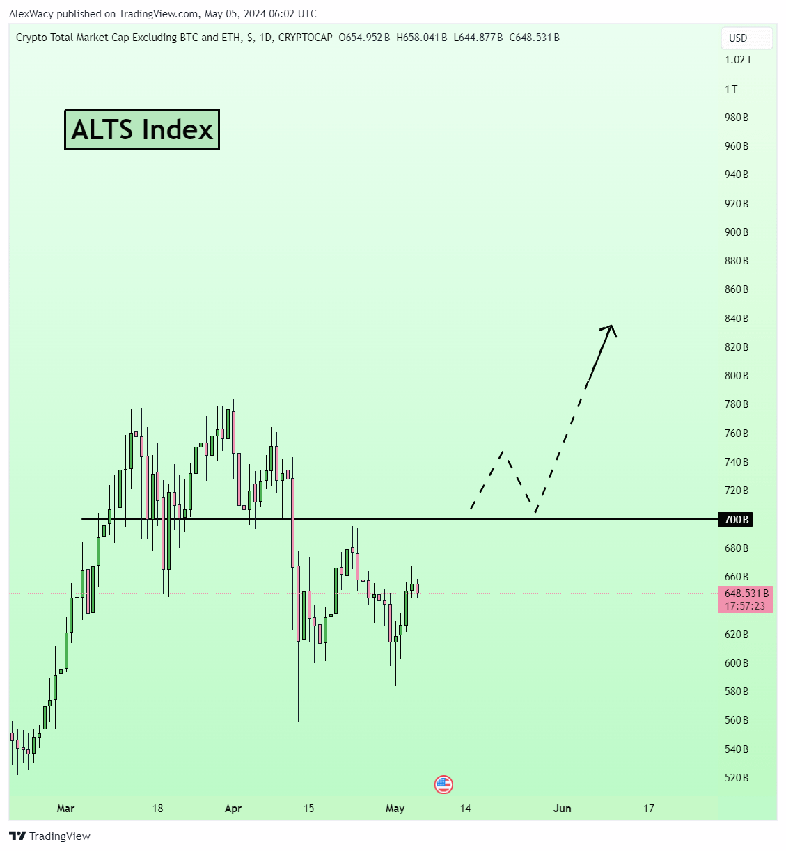 TOTAL 3 crypto market cap