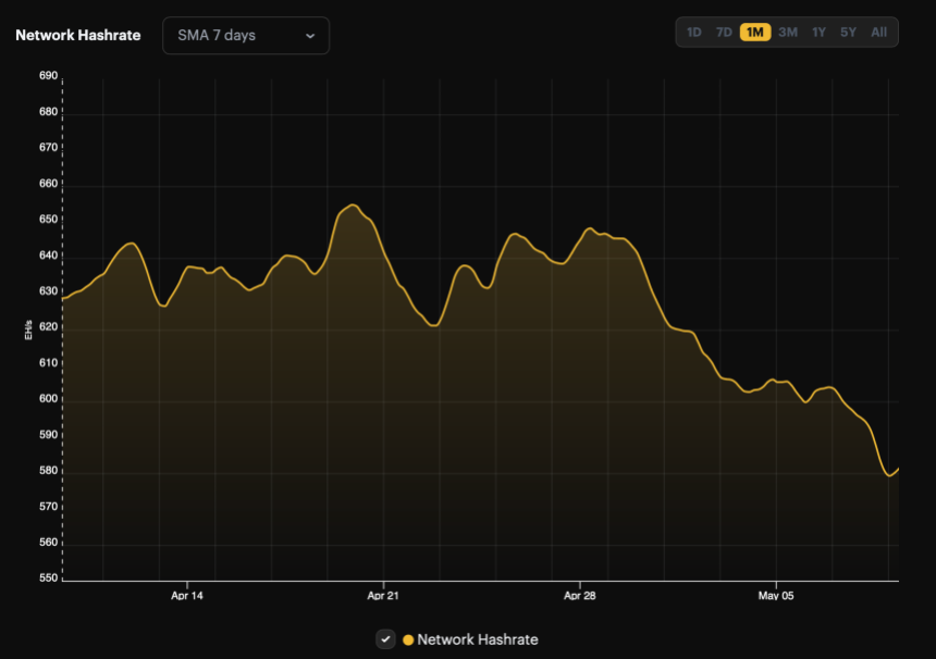 Bitcoin network hash rate 7DMA.