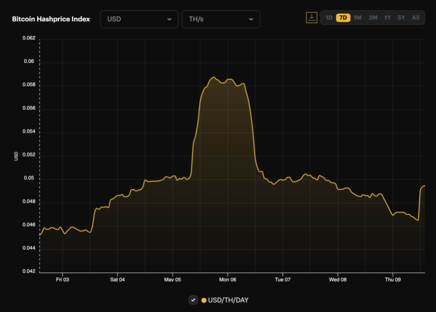 Bitcoin Hashprice Index. |