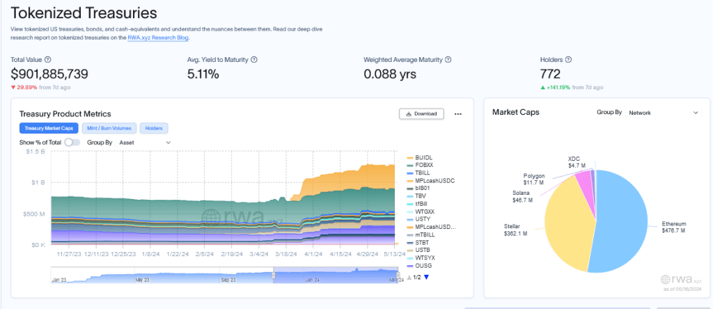 Tokenized treasuries | Source: RWA.xyz