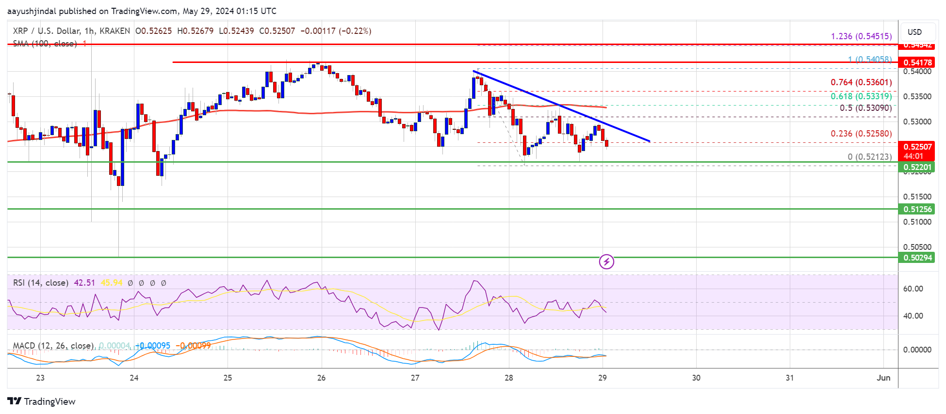 XRP Price