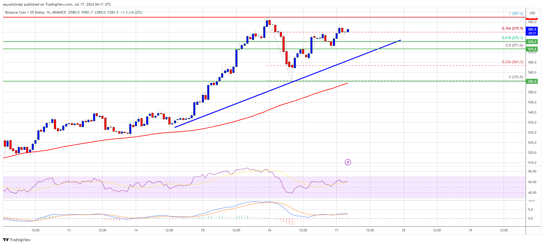 BNB Price