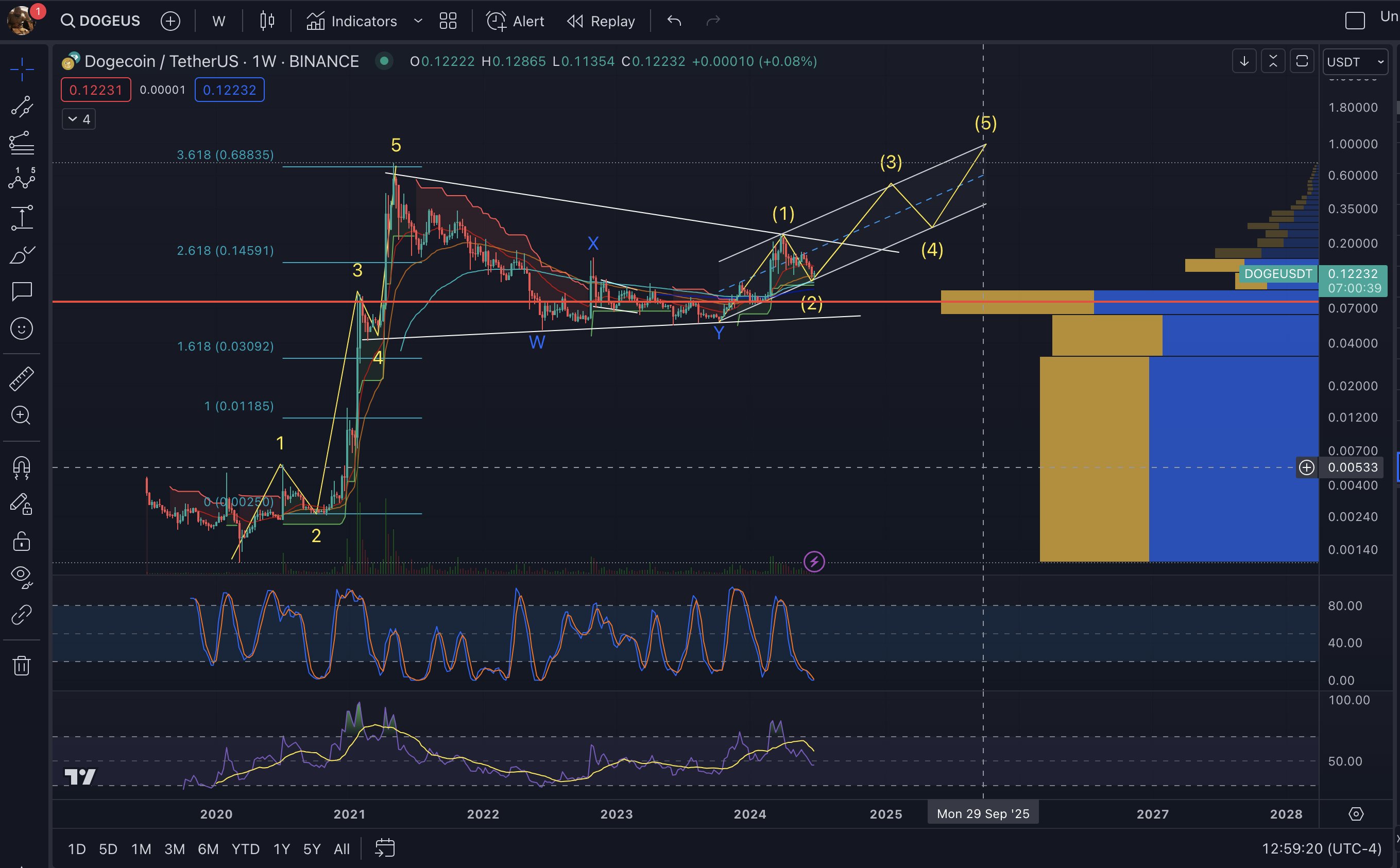 DOGE /USDT possible count into 2025 