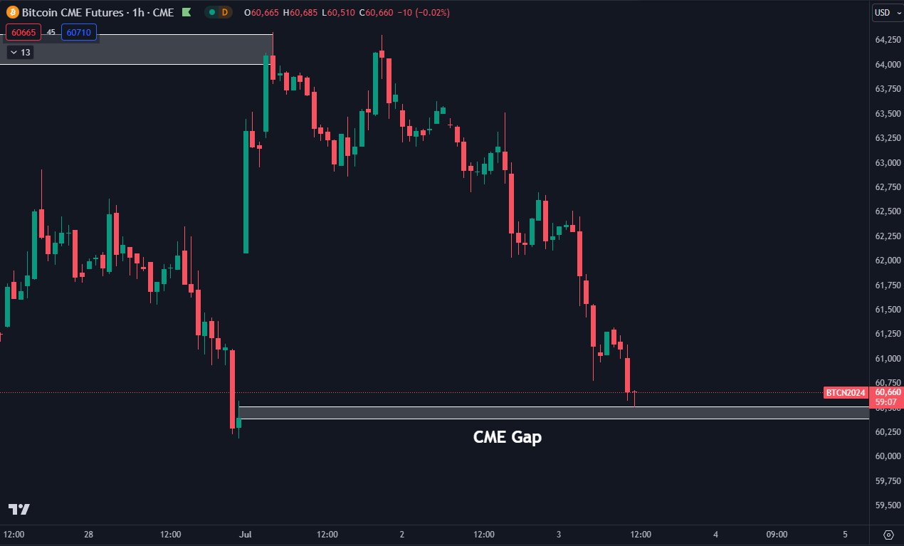 Bitcoin CME gap