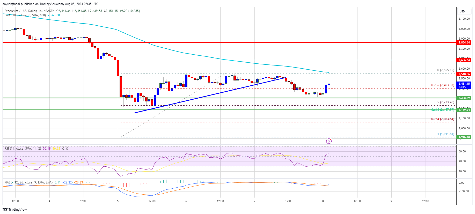 Ethereum Price