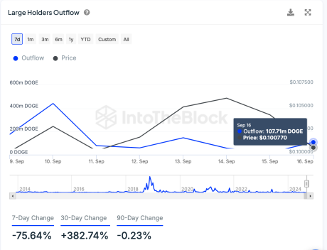 Dogecoin large holders outflow