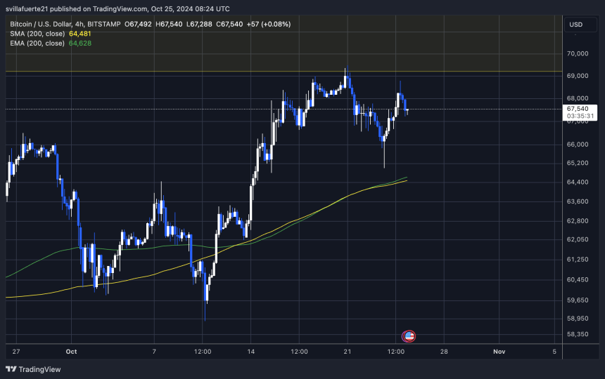 BTC oscilando entre 69.500 y 65.000 dólares (4H) 