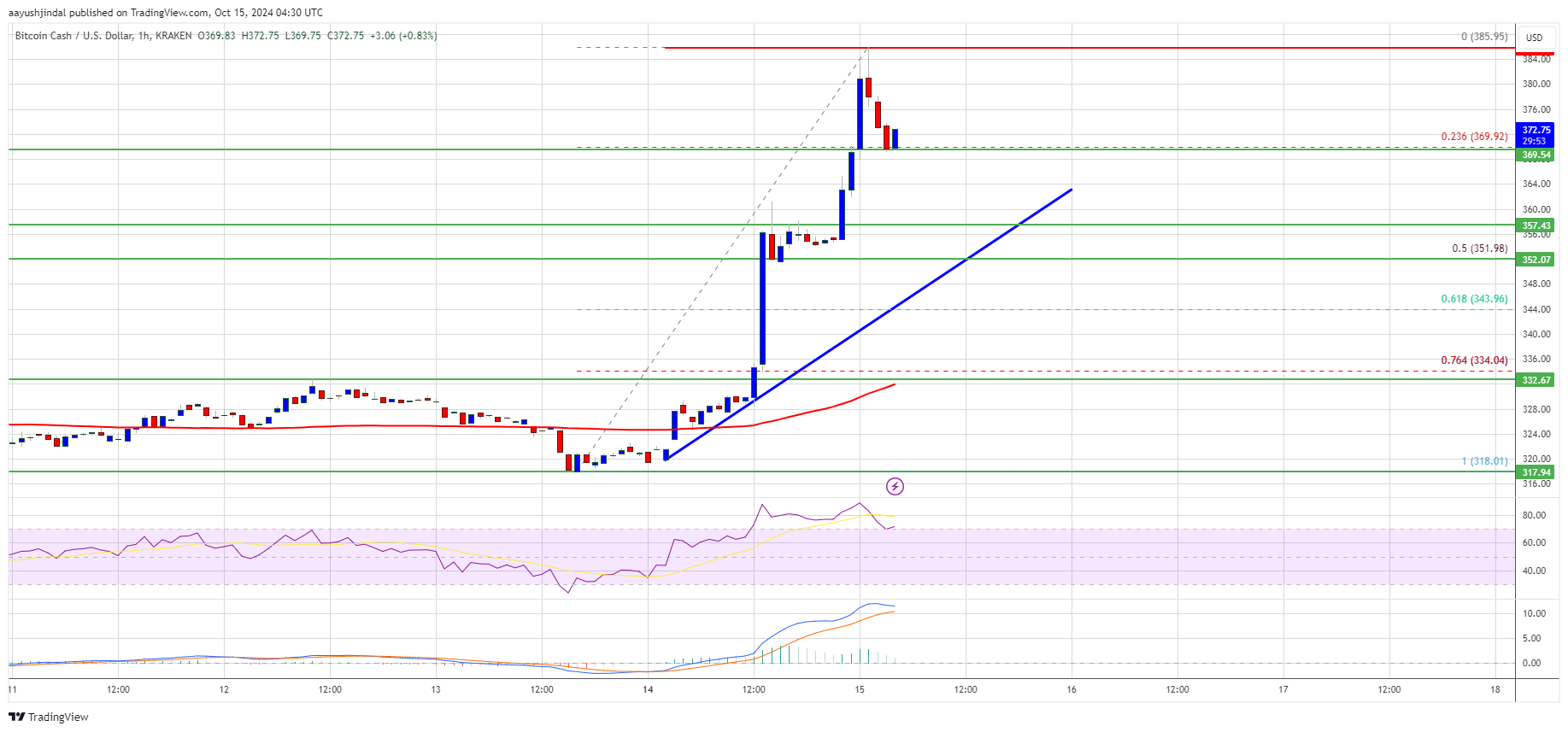 Bitcoin Cash (BCH) 