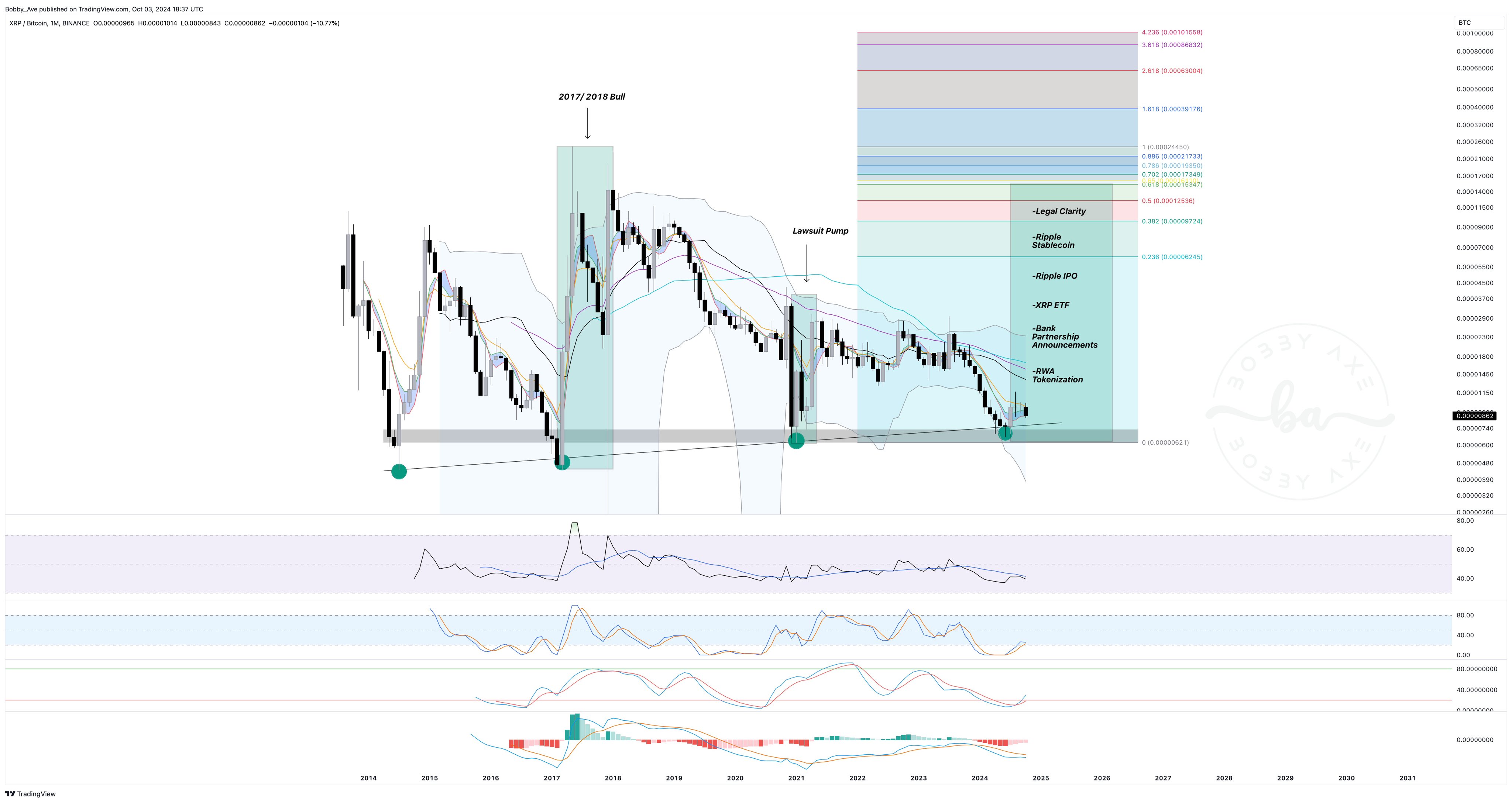 XRP/BTC chart, 1-month