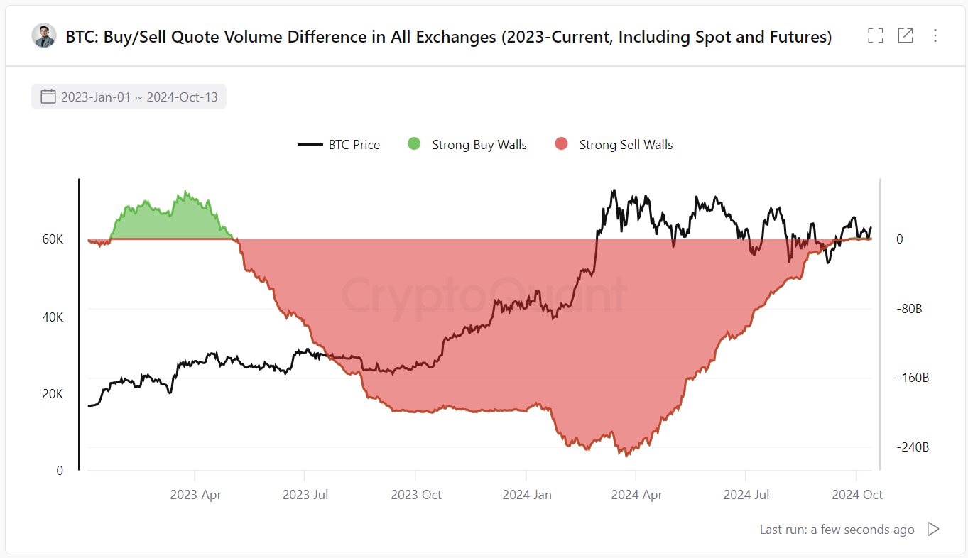 Bitcoin Buy/Sell Walls on Exchanges (Spot and Futures)