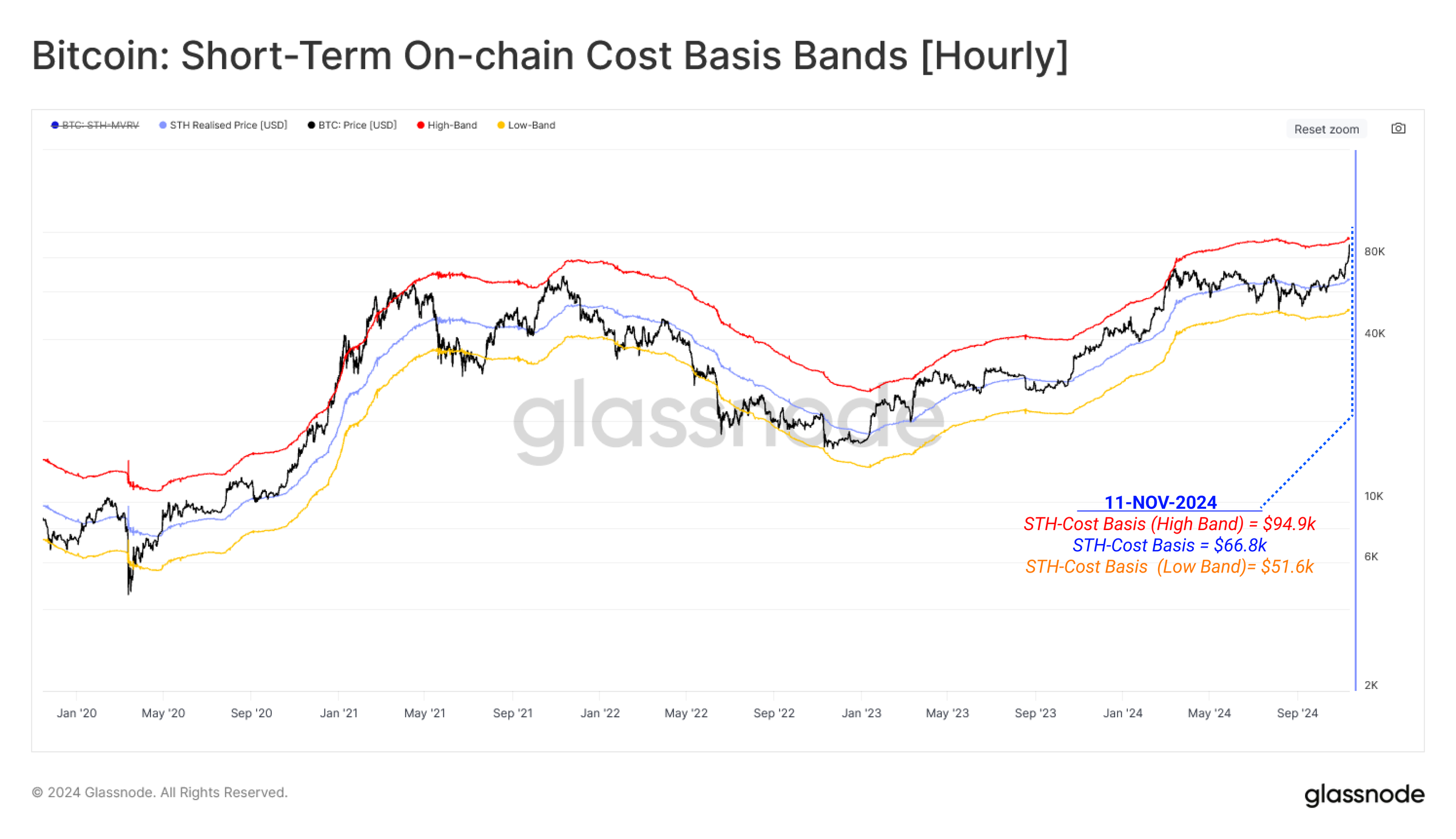 BTC realized profit