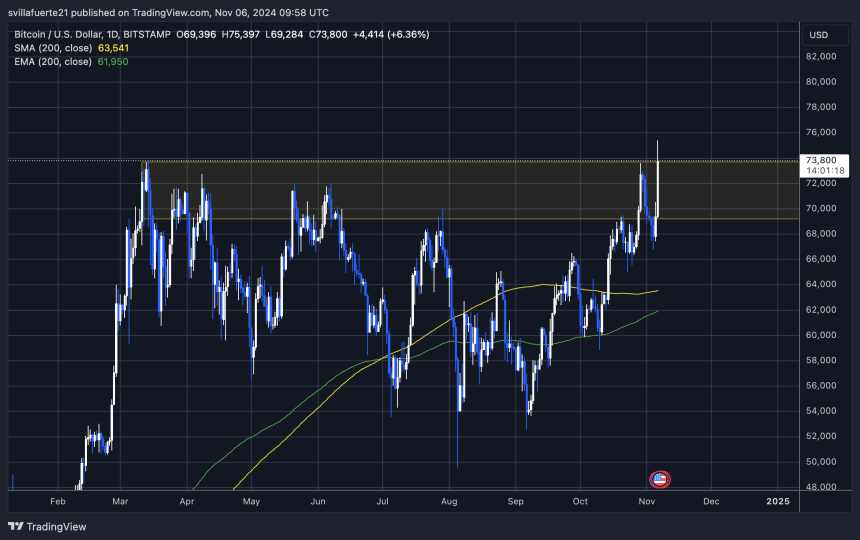 BTC rompe el máximo histórico anterior