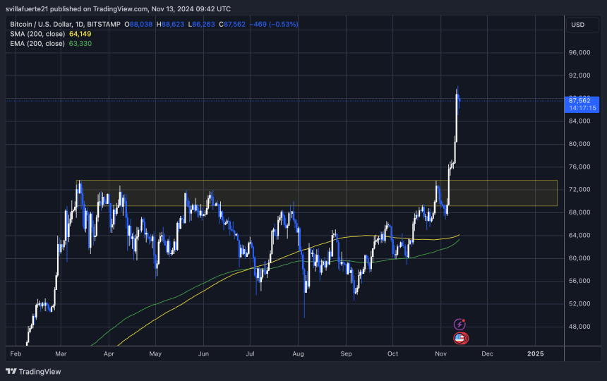 BTC se consolida por debajo de los 90.000 $ 