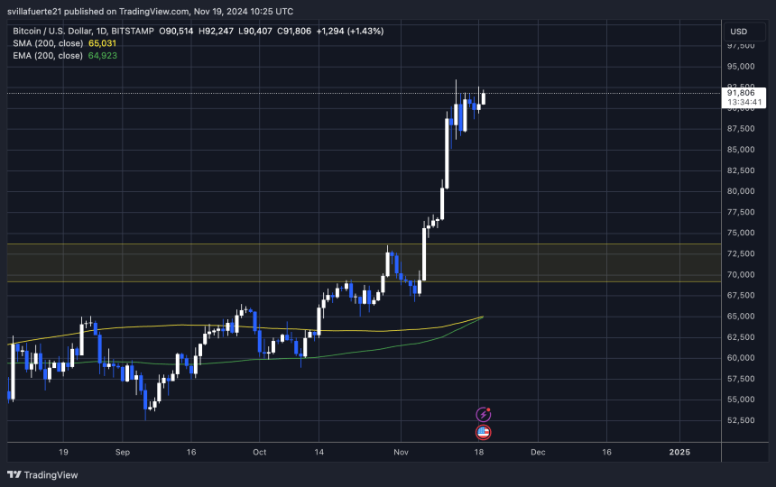 BTC probando la oferta crucial por debajo de ATH 