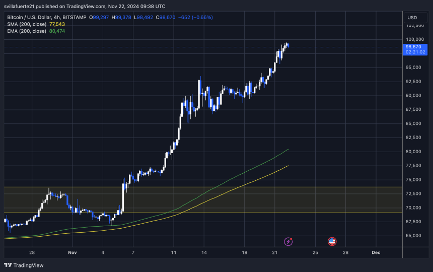 BTC alcanza un nuevo ATH en 99.500 dólares 