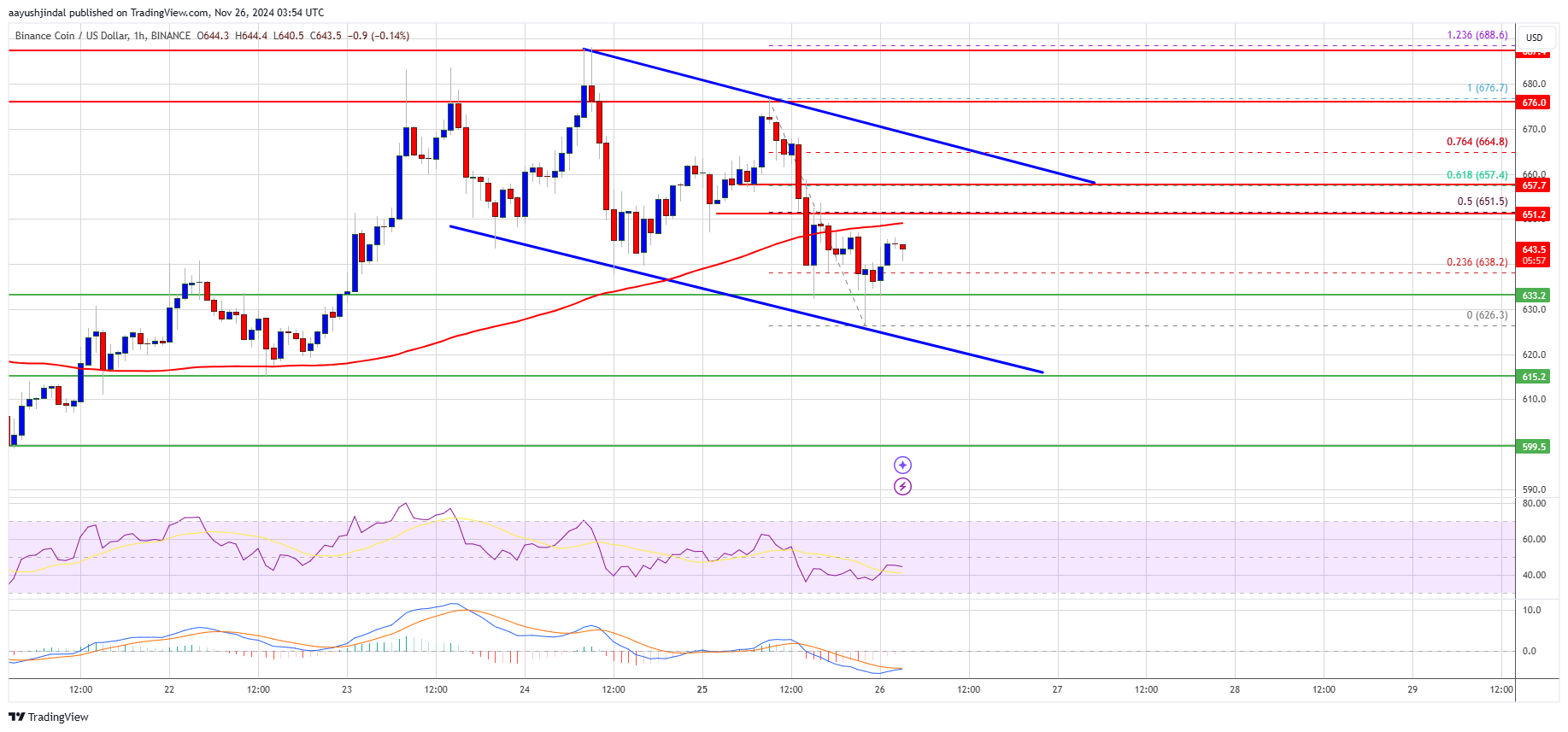 BNB Price 