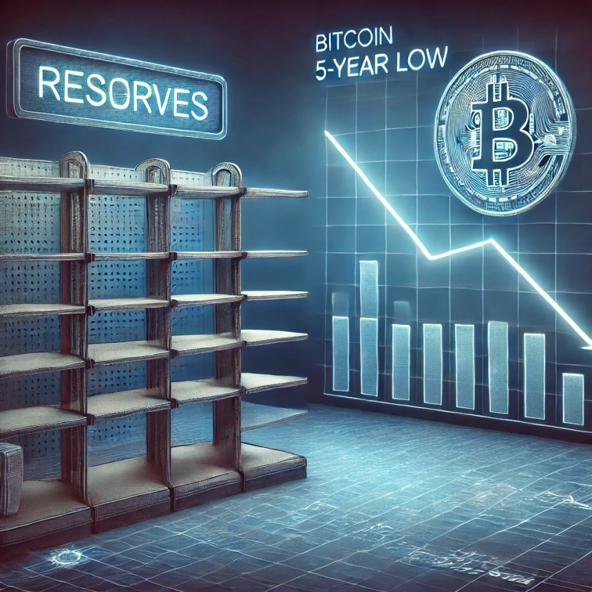 Bitcoin Exchange Reserves Hit 5-Year Low—What Does This Signal?