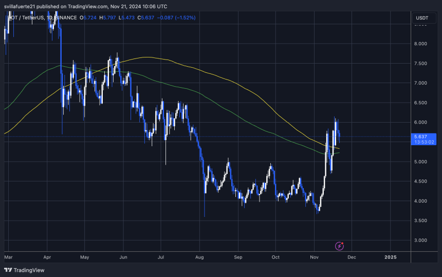 DOT holding above the 200-day MA 