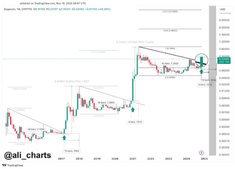 Precio de Dogecoin 2