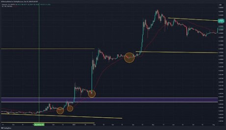 Precio de Dogecoin