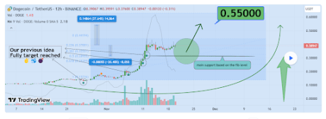 Precio de Dogecoin