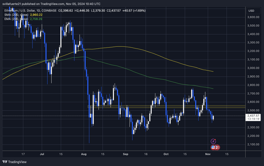 ETH testing crucial demand at $2,400 