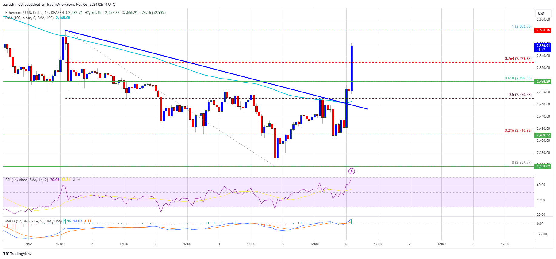 Ethereum Price