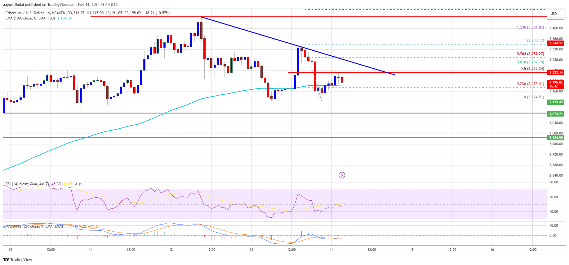 Ethereum Price