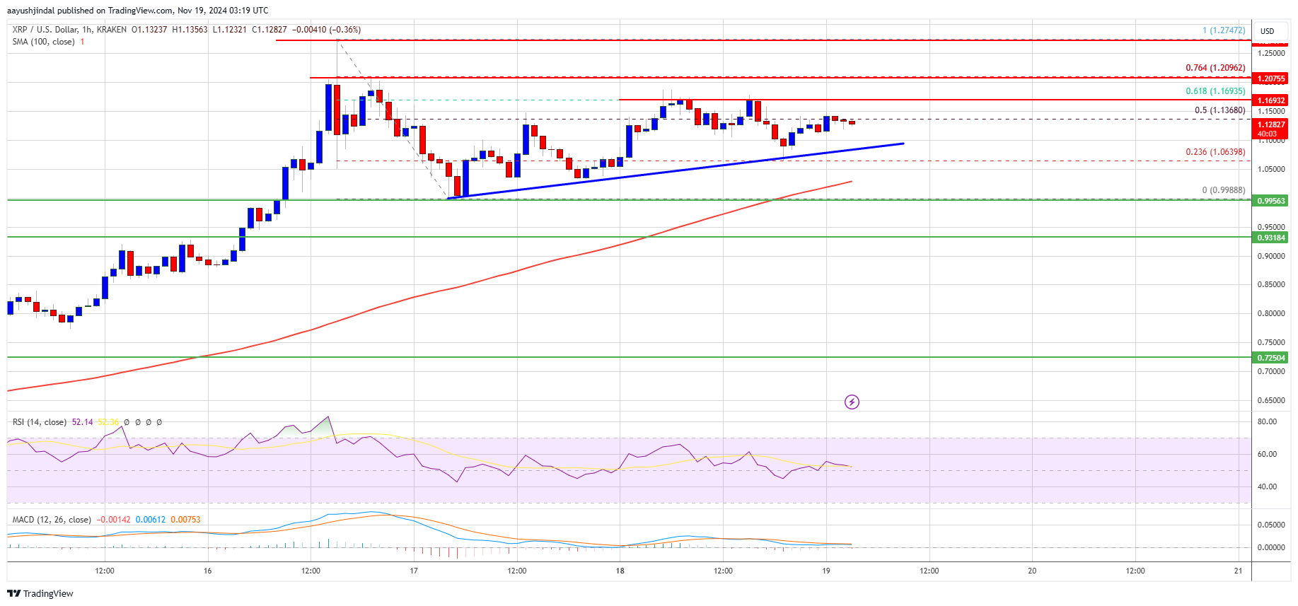 XRP Price