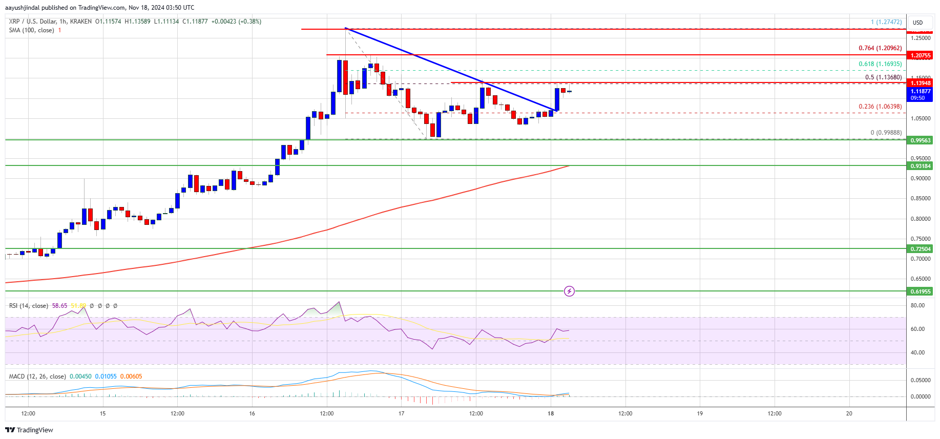 XRP Price