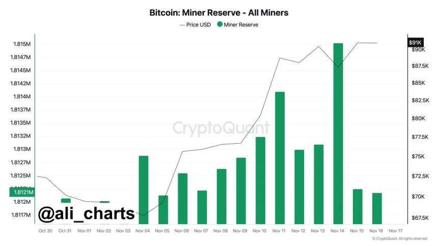 Los mineros de Bitcoin vendieron más de 3.000 $BTC en las últimas 48 horas