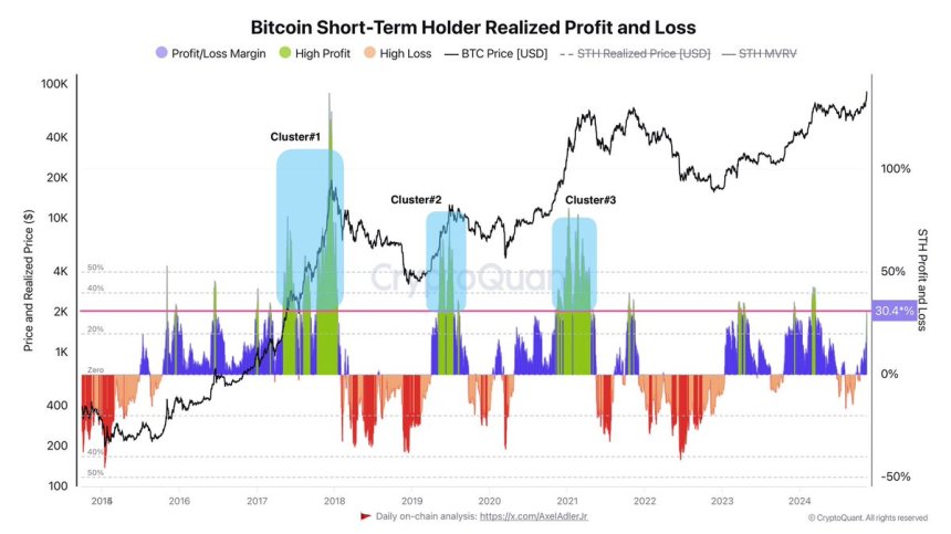 Beneficio y pérdida realizados por los tenedores de Bitcoin a corto plazo 