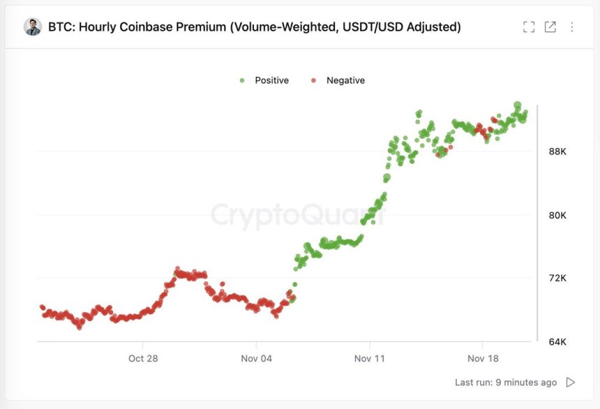 Bitcoin Hourly Coinbase Premium (Volume-Weighted, USDT/USD Adjusted) | Source: Ki Young Ju on X