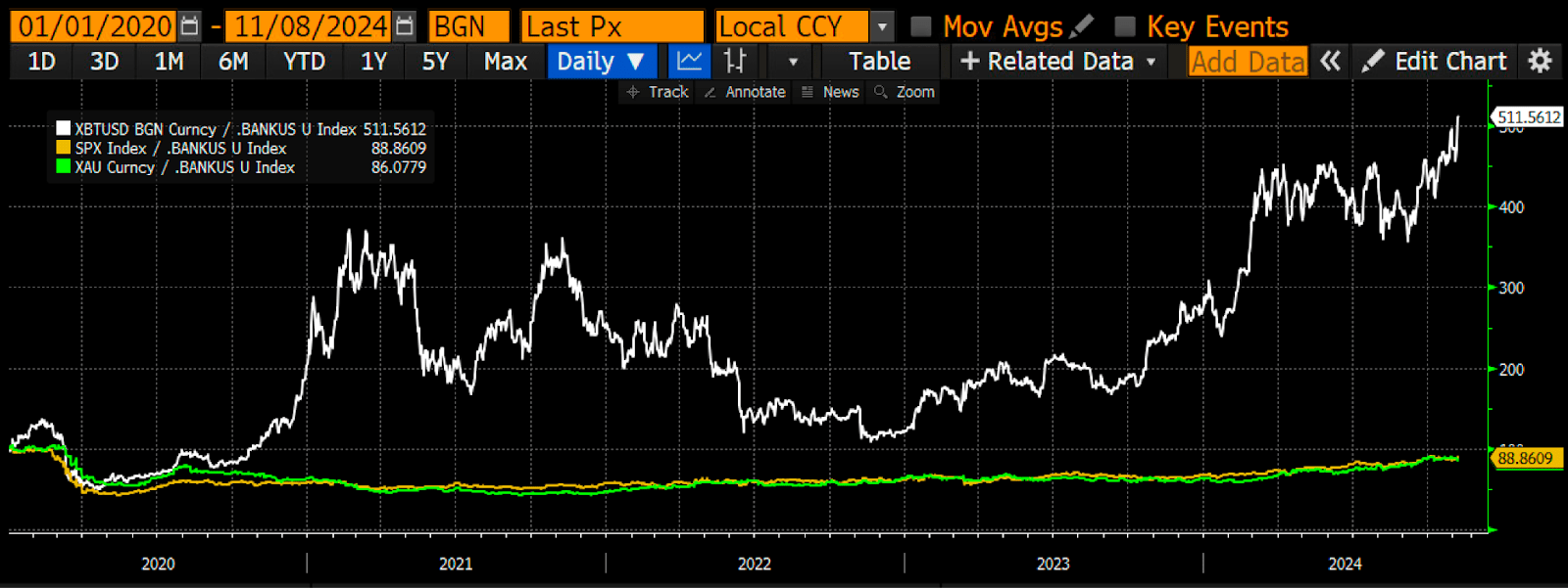 BANKUS U Index vs Bitcoin vs gold