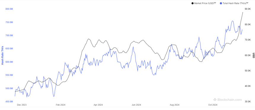 Bitcoin Hashrate