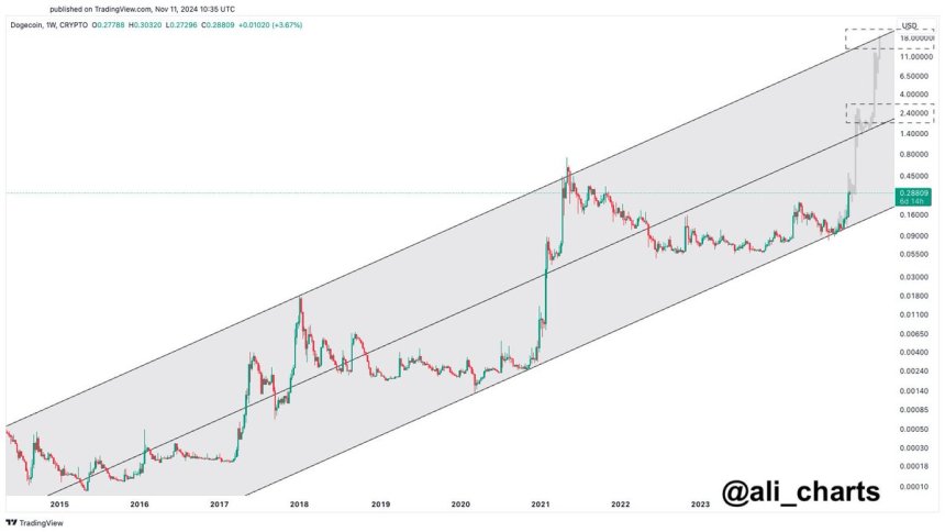 Dogecoin breaking multi-year highs 