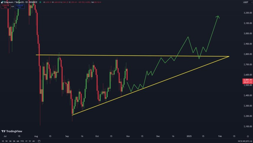 Ethereum operando dentro de un soporte ascendente alcista 