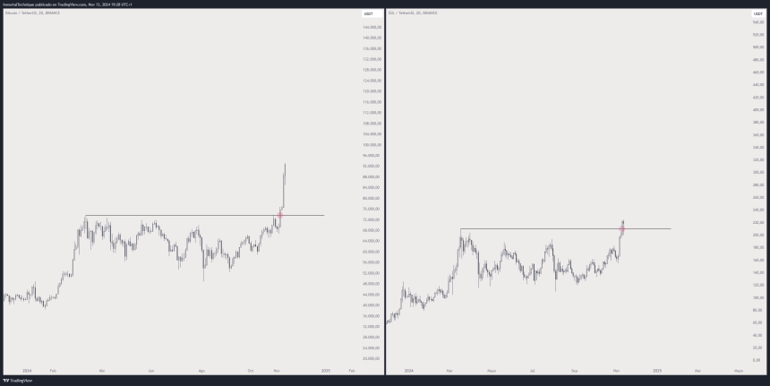 Solana price chart compared to BTC