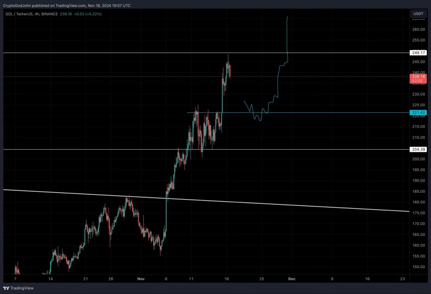 Solana could retrace before breaking ATH