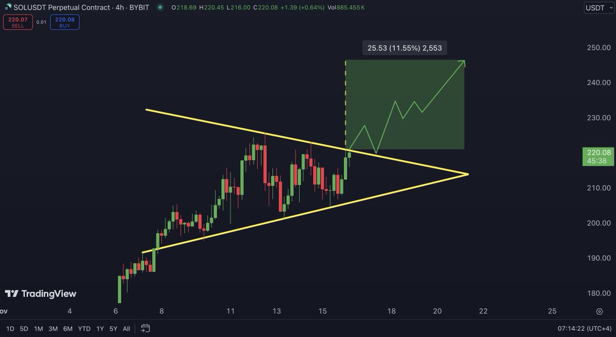 Solana about to break key supply levels 