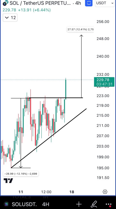 Solana breaks above key resistance at $225 