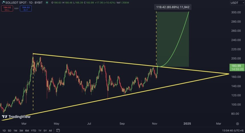 Solana breaking symmetrical triangle 