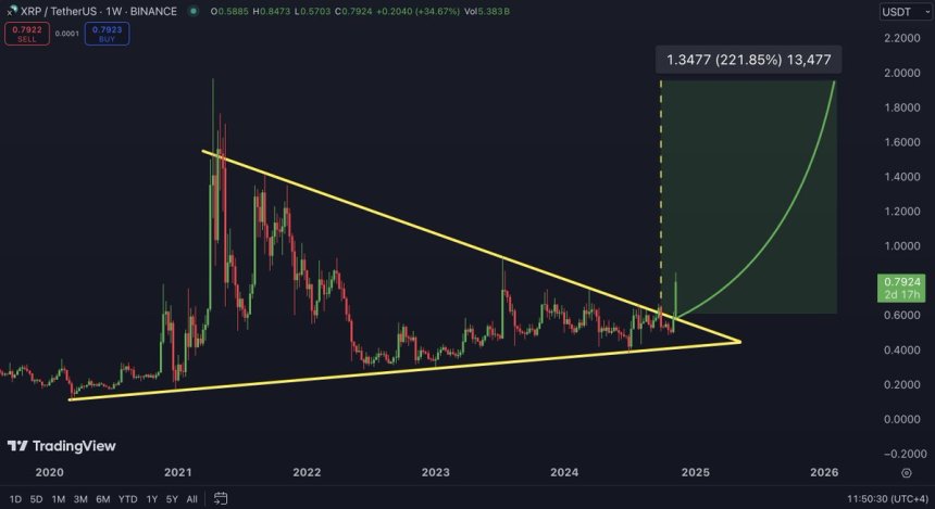 XRP breaking above multi-year resistance