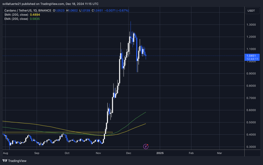 ADA holding above $1 